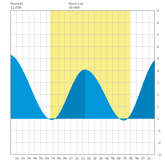 Captain Alex's Marina tide chart for Tuesday, April 21, 2026