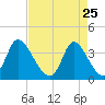 Captain Alex's Marina tide chart for Saturday, April 25, 2026