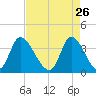 Captain Alex's Marina tide chart for Sunday, April 26, 2026