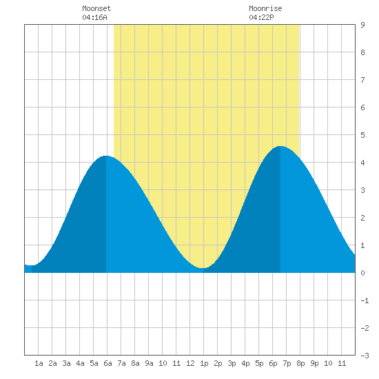 Captain Alex's Marina tide chart for Monday, April 27, 2026