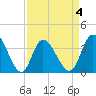Captain Alex's Marina tide chart for Saturday, April 4, 2026