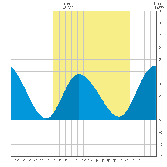 Captain Alex's Marina tide chart for Sunday, April 5, 2026