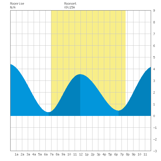 Captain Alex's Marina tide chart for Monday, April 6, 2026
