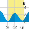 Captain Alex's Marina tide chart for Monday, April 6, 2026