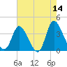 Captain Alex's Marina tide chart for Thursday, May 14, 2026