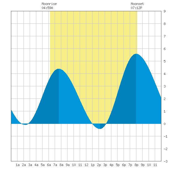 Captain Alex's Marina tide chart for Friday, May 15, 2026