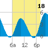 Captain Alex's Marina tide chart for Monday, May 18, 2026