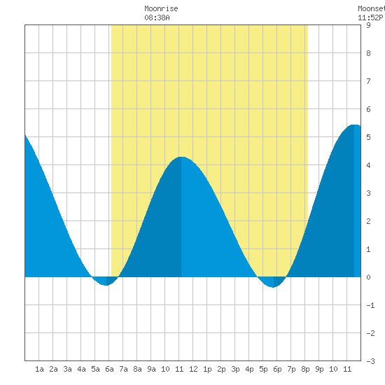 Captain Alex's Marina tide chart for Tuesday, May 19, 2026