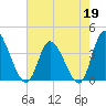 Captain Alex's Marina tide chart for Tuesday, May 19, 2026