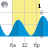 Captain Alex's Marina tide chart for Friday, May 1, 2026