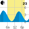 Captain Alex's Marina tide chart for Saturday, May 23, 2026