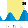 Captain Alex's Marina tide chart for Saturday, May 30, 2026