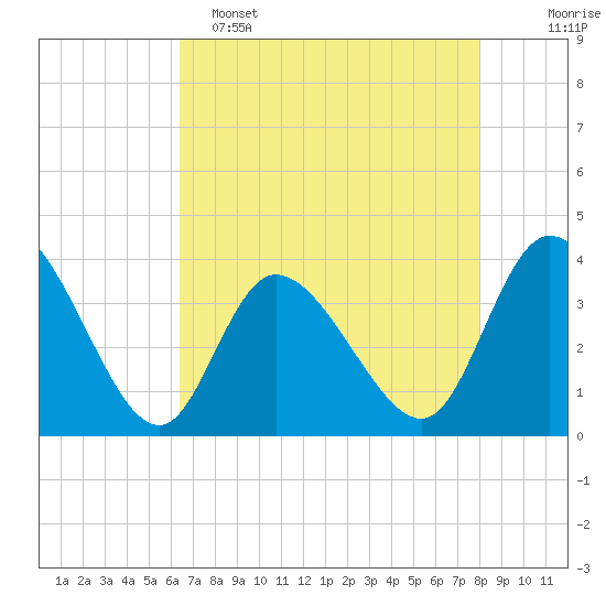 Captain Alex's Marina tide chart for Monday, May 4, 2026