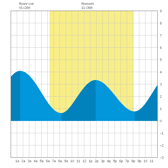 Captain Alex's Marina tide chart for Friday, May 8, 2026
