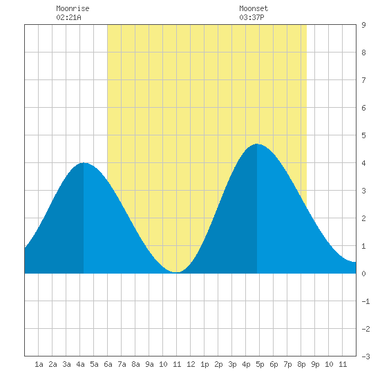 Captain Alex's Marina tide chart for Wednesday, June 10, 2026
