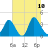 Captain Alex's Marina tide chart for Wednesday, June 10, 2026