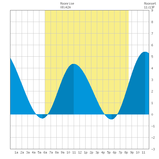Captain Alex's Marina tide chart for Wednesday, June 17, 2026