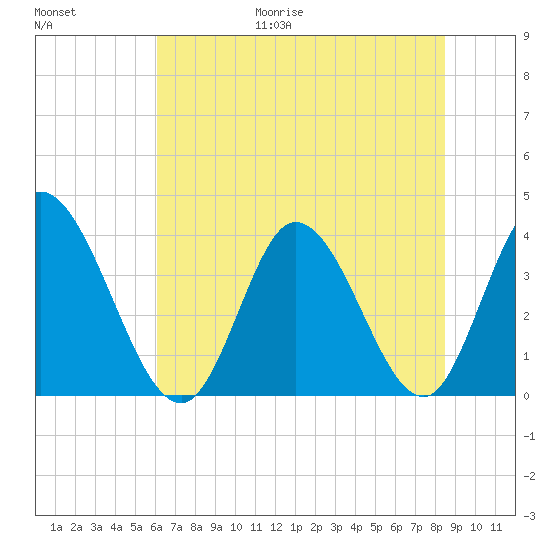 Captain Alex's Marina tide chart for Friday, June 19, 2026