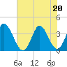 Captain Alex's Marina tide chart for Saturday, June 20, 2026