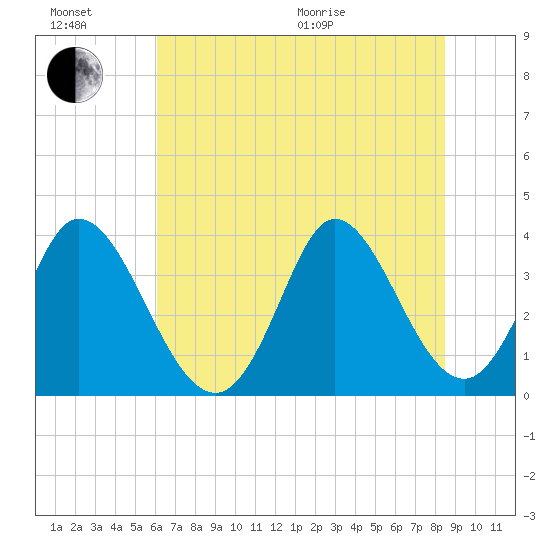 Captain Alex's Marina tide chart for Sunday, June 21, 2026