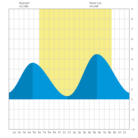 Captain Alex's Marina tide chart for Wednesday, June 24, 2026