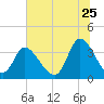 Captain Alex's Marina tide chart for Thursday, June 25, 2026