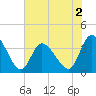 Captain Alex's Marina tide chart for Tuesday, June 2, 2026