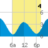 Captain Alex's Marina tide chart for Thursday, June 4, 2026