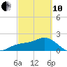 Captiva Island Outside tide chart for Thursday, March 10, 2022