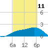 Captiva Island Outside tide chart for Friday, March 11, 2022