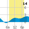 Captiva Island Outside tide chart for Monday, March 14, 2022