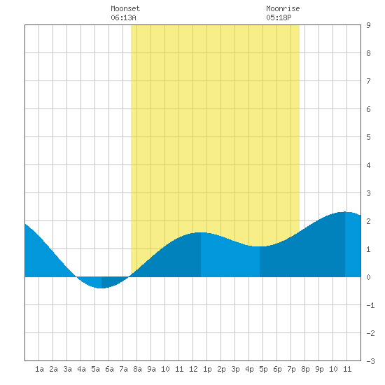 Captiva Island Outside tide chart for Tuesday, March 15, 2022
