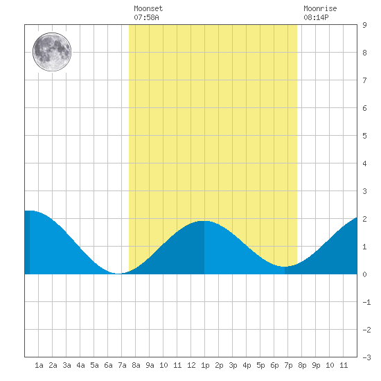 Captiva Island Outside tide chart for Friday, March 18, 2022