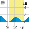 Captiva Island Outside tide chart for Friday, March 18, 2022