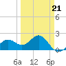 Captiva Island Outside tide chart for Monday, March 21, 2022