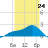 Captiva Island Outside tide chart for Thursday, March 24, 2022