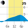 Captiva Island Outside tide chart for Friday, March 25, 2022