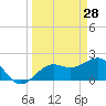 Captiva Island Outside tide chart for Monday, March 28, 2022