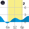 Captiva Island Outside tide chart for Wednesday, March 2, 2022