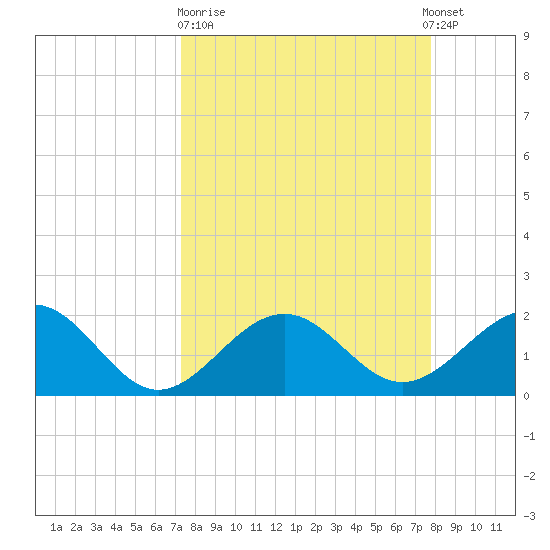 Captiva Island Outside tide chart for Thursday, March 31, 2022
