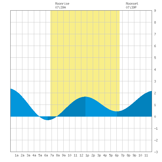 Captiva Island Outside tide chart for Thursday, March 3, 2022