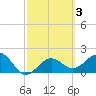 Captiva Island Outside tide chart for Thursday, March 3, 2022