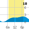 Captiva Island Outside tide chart for Sunday, April 10, 2022