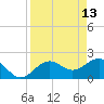 Captiva Island Outside tide chart for Wednesday, April 13, 2022