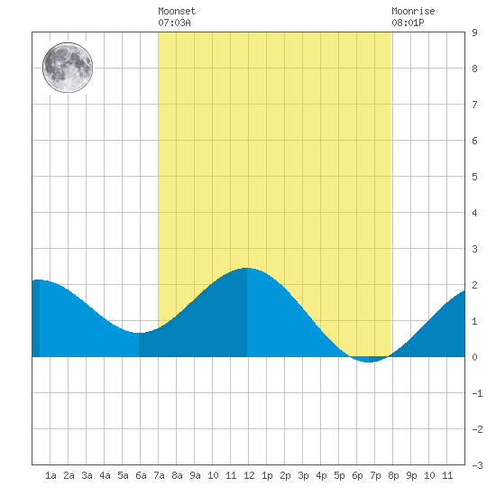 Captiva Island Outside tide chart for Saturday, April 16, 2022