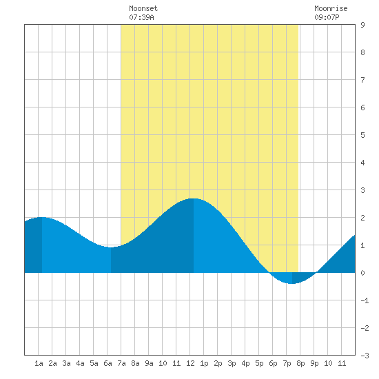 Captiva Island Outside tide chart for Sunday, April 17, 2022