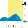 Captiva Island Outside tide chart for Tuesday, April 19, 2022