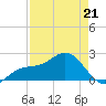 Captiva Island Outside tide chart for Thursday, April 21, 2022
