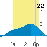 Captiva Island Outside tide chart for Friday, April 22, 2022