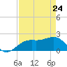 Captiva Island Outside tide chart for Sunday, April 24, 2022